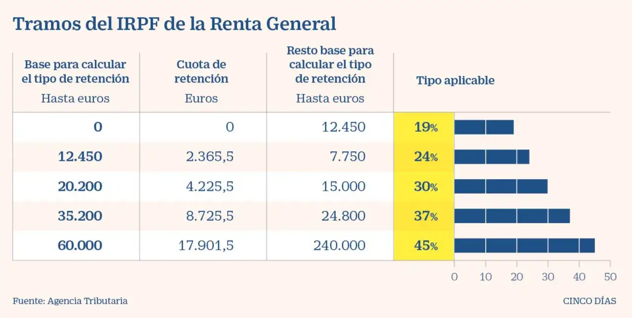 Tabla IRPF: el trabajador soporta la carga fiscal, la empresa retiene. Muestra tramos y tipos aplicables.