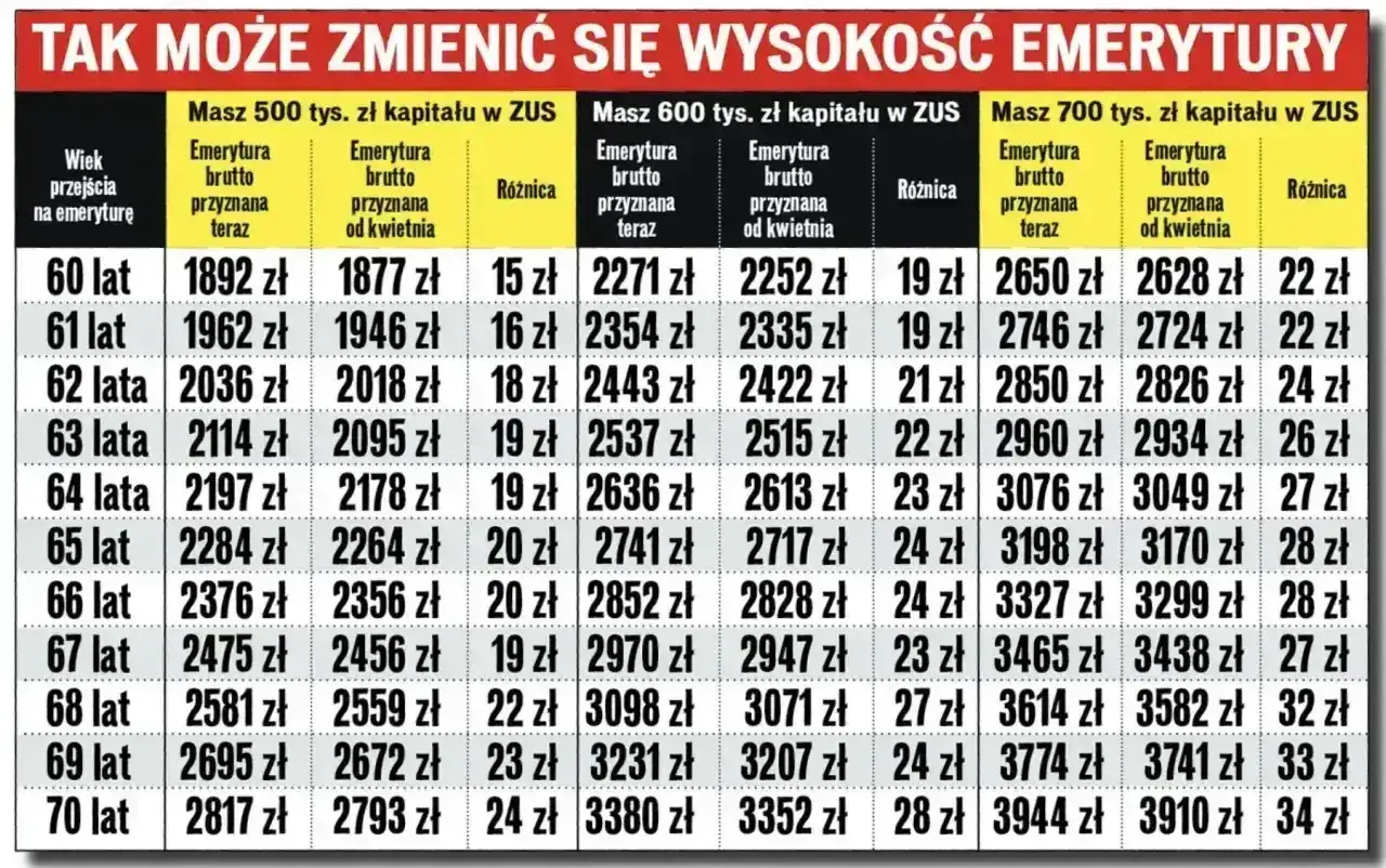 Mam 60 lat i 20 lat pracy, czy dostanę emeryturę? Tabela pokazuje, że tak, a jej wysokość zależy od kapitału w ZUS.