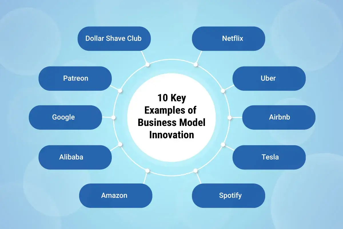 Schéma illustrant 10 exemples clés d'innovation de business model, incluant Netflix, Uber, Airbnb, Tesla, Spotify, Amazon, Alibaba, Google, Patreon, Dollar Shave Club.