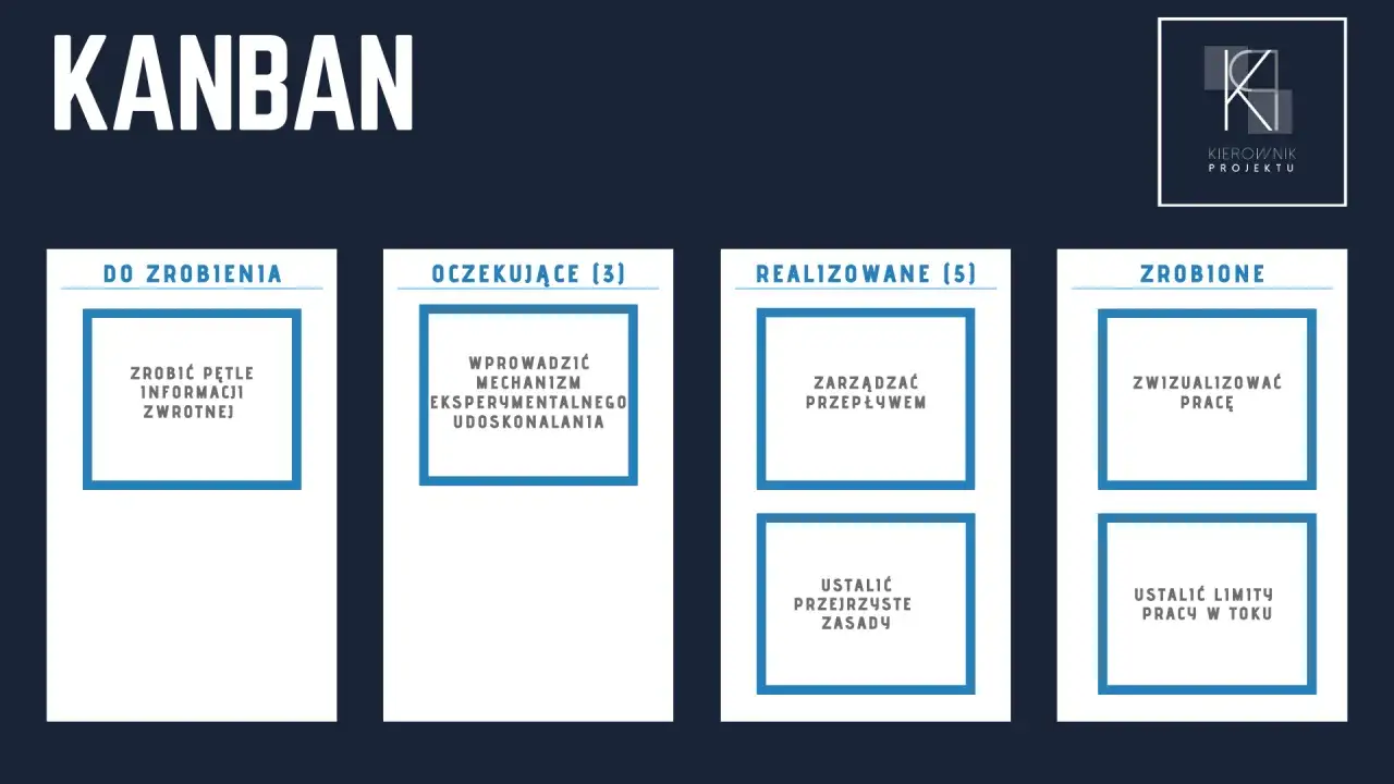 Tablica kanban z kolumnami: Do zrobienia, Oczekujące, Realizowane, Zrobione. Pokazuje etapy zarządzania projektem.