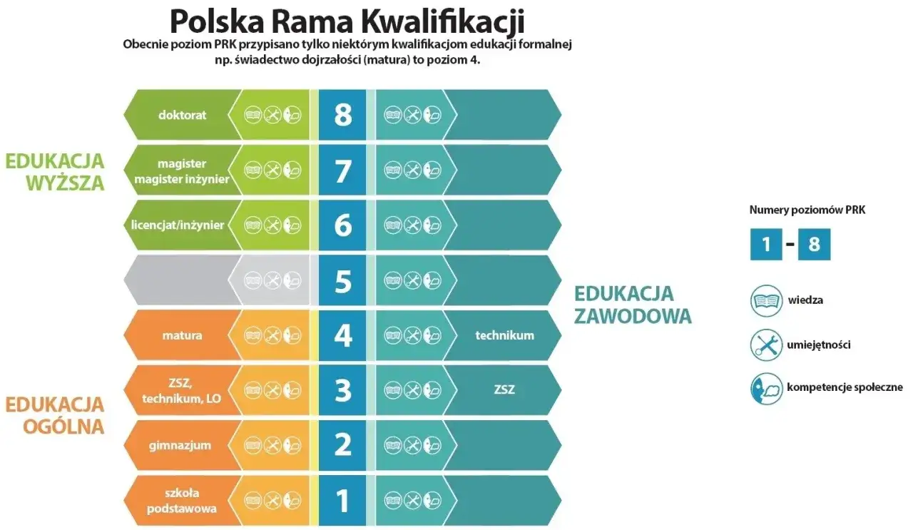 Polska Rama Kwalifikacji: od podstawówki (1) po doktorat (8). Możliwe studia bez matury, np. technikum (4).