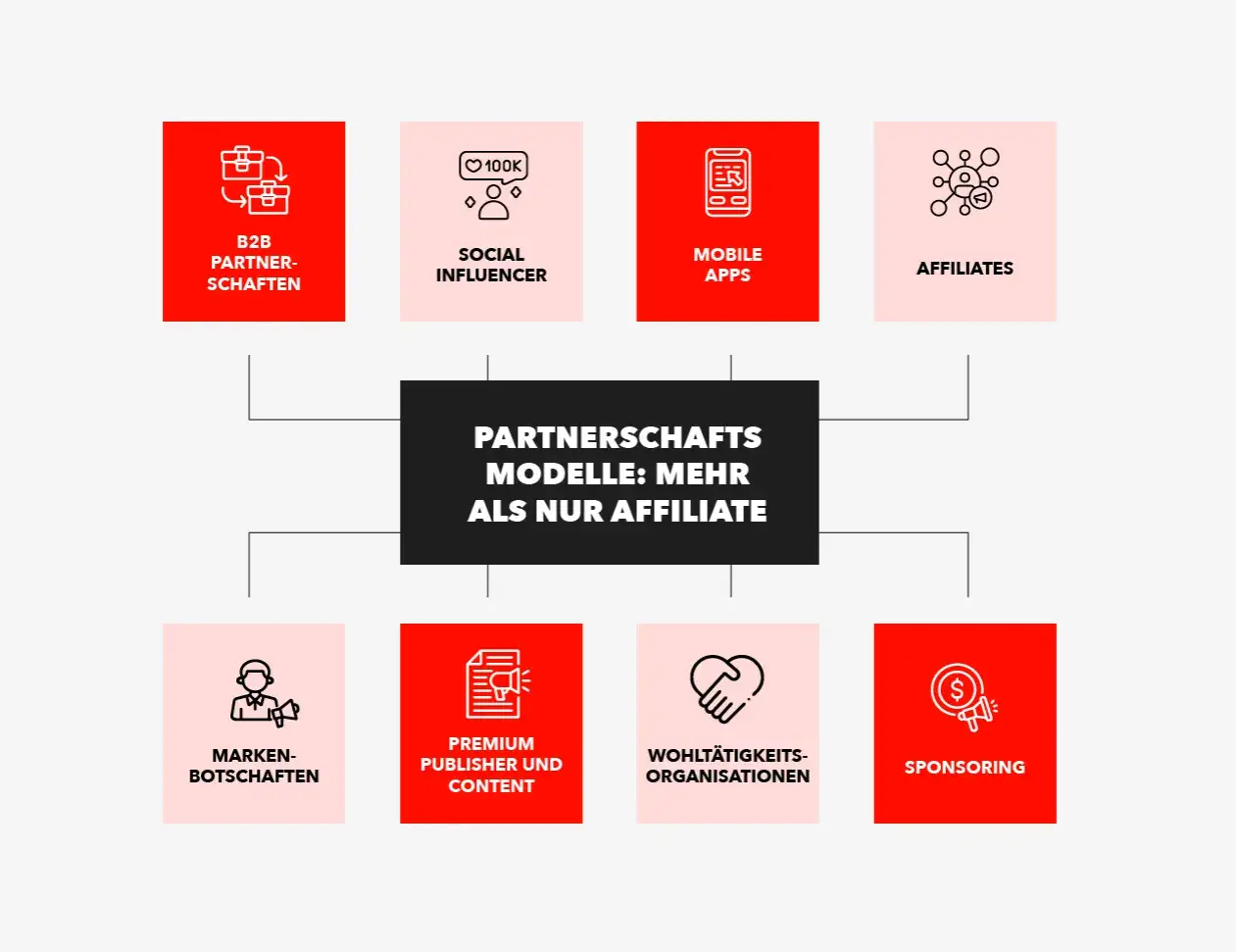 Checkliste Affiliate Netzwerk Auswahl