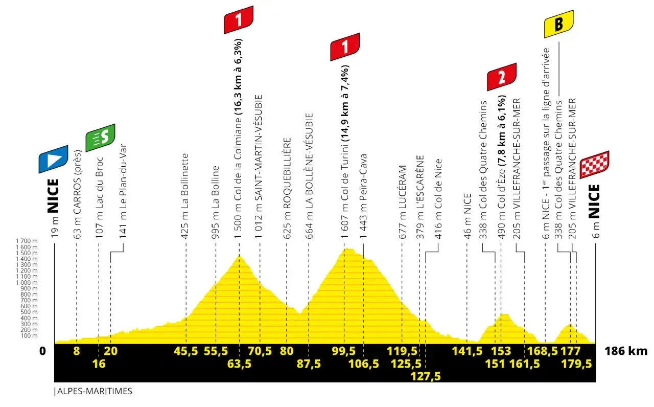 Cycling profile: a challenging route from Nice with multiple category climbs, including Col de la Colmiane and Col de Turini, ending back in Nice.