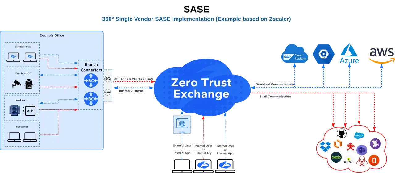 Schemat implementacji SASE z Zscaler, pokazujący połączenia między biurem, chmurą i aplikacjami SaaS.