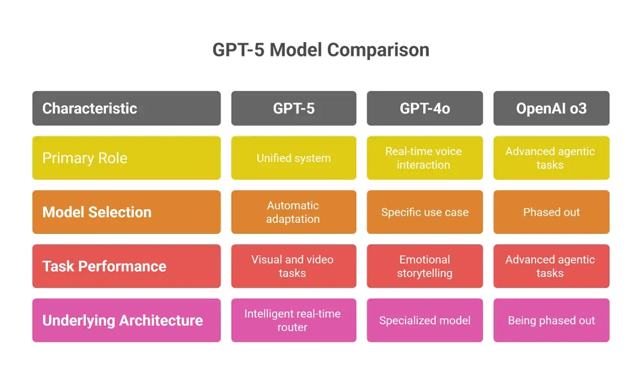 Porównanie modeli: GPT-5 jako zunifikowany system, GPT-4o do interakcji głosowych, a OpenAI o3 do zadań agentowych. GPT-5 wyróżnia się automatyczną adaptacją i obsługą zadań wizualnych/wideo.