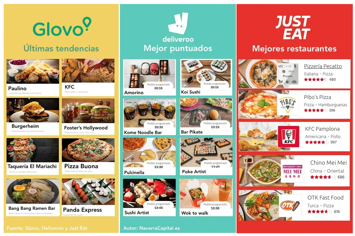 Explora opciones de delivery: Paulino, KFC, Burgerheim, Pizzería Pecatto, Pibo's Pizza, y más. ¡Pide tu comida favorita!