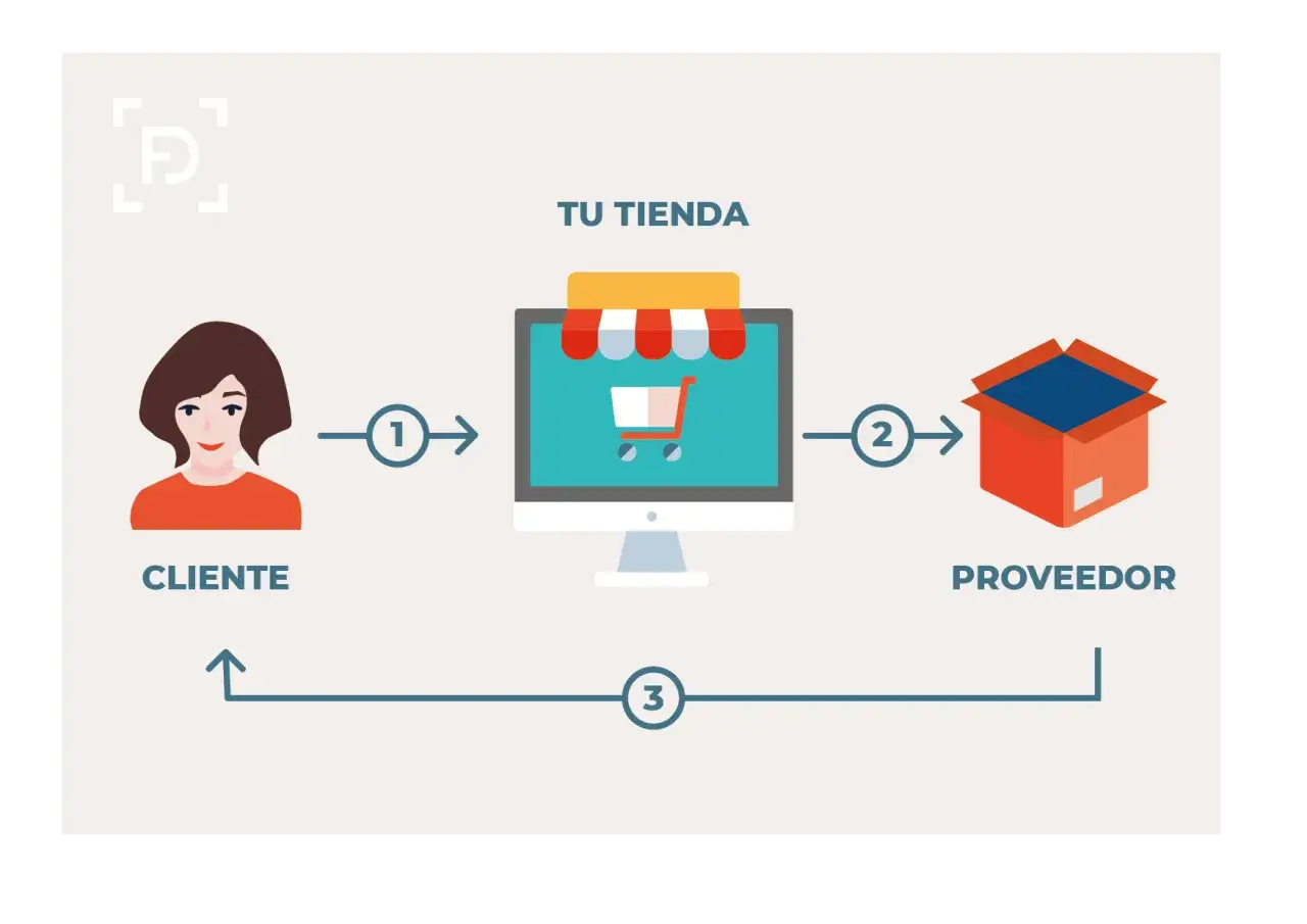 Diagrama muestra cómo el dropshipping es legal: cliente compra en tu tienda online, el proveedor envía el producto directamente.