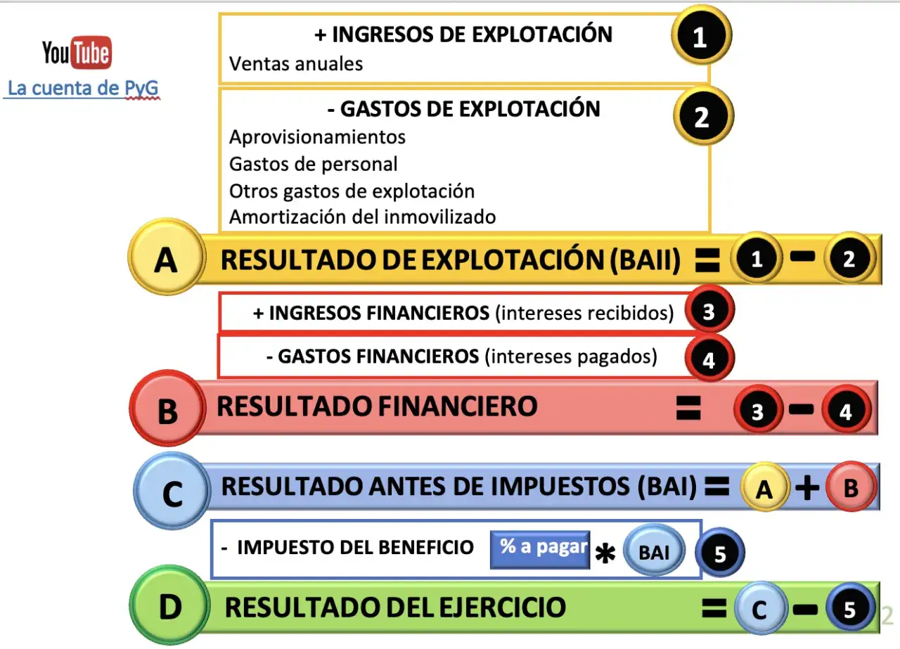 Diagrama de la cuenta de perdidas y ganancias pgc. Muestra ingresos, gastos, resultado de explotaci&oacute;n, resultado financiero, resultado antes de impuestos y resultado del ejercicio.