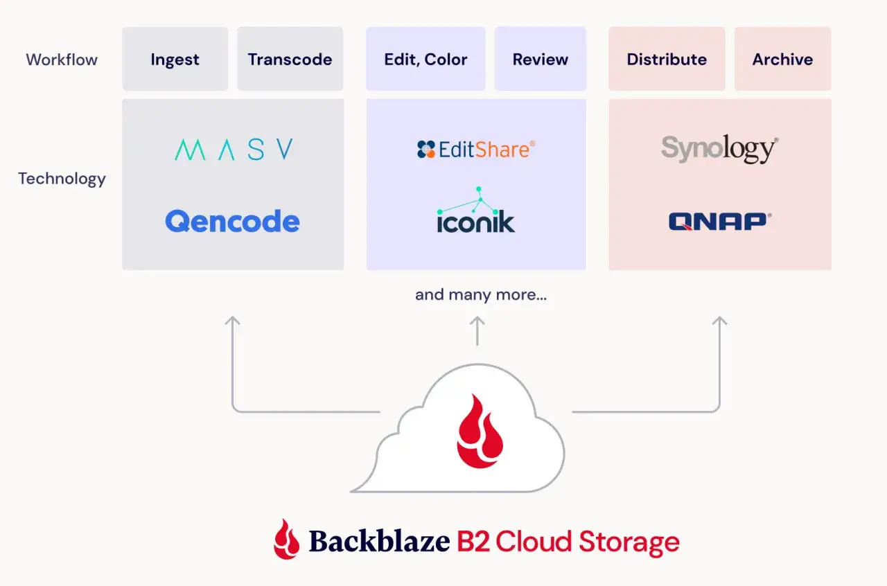 Workflow stages like Ingest, Transcode, and Review integrate with technologies like Qencode, EditShare, and Synology, all feeding into Backblaze B2 Cloud Storage, a Google Cloud alternative.