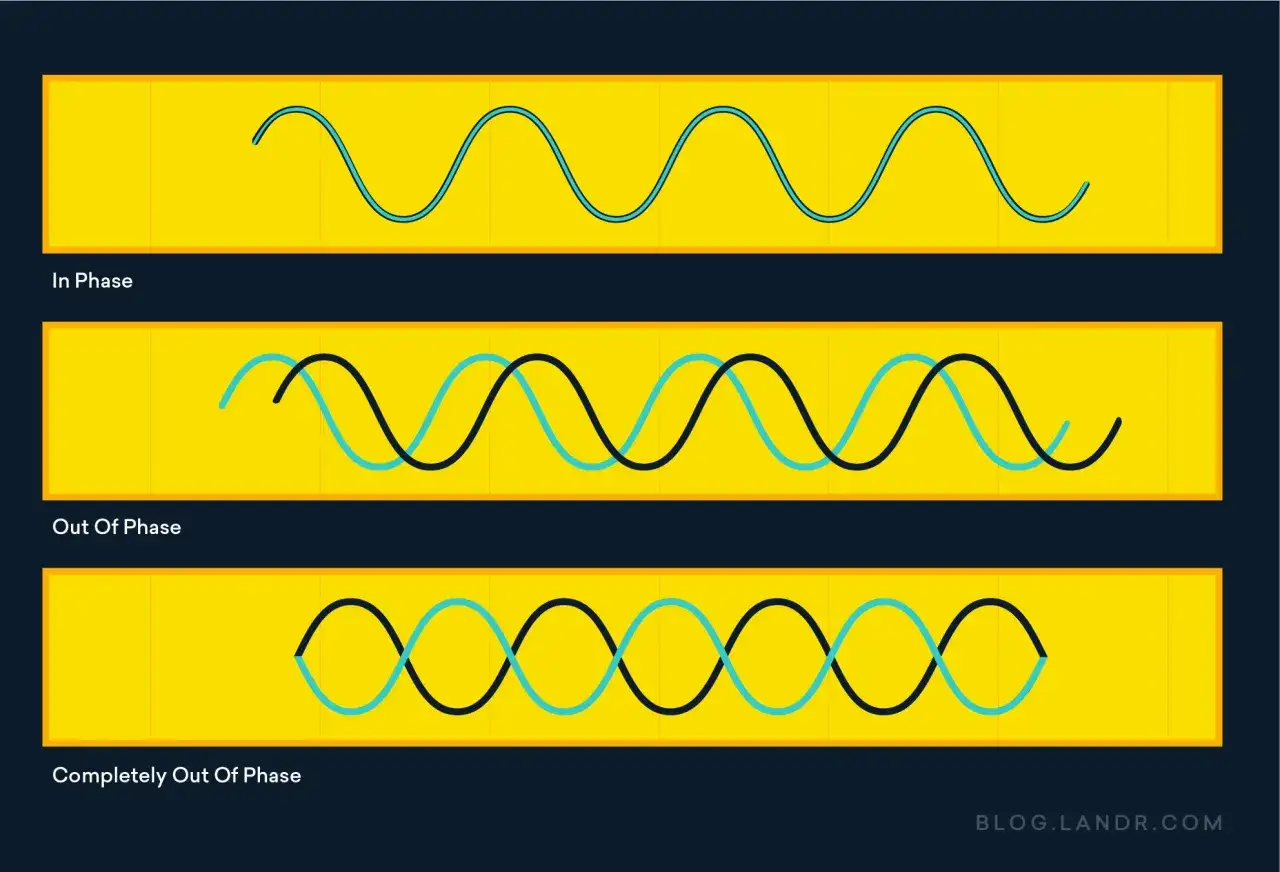 Illustration de la **phaser d&eacute;finition** : ondes en phase, d&eacute;phas&eacute;es, et compl&egrave;tement d&eacute;phas&eacute;es.