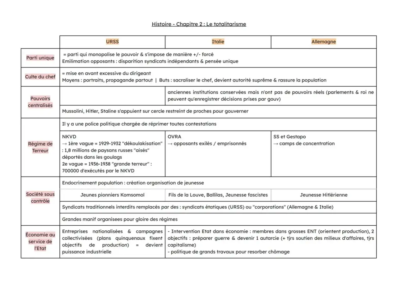 Tableau comparatif des régimes totalitaires (URSS, Italie, Allemagne) pour une dissertation de terminale.