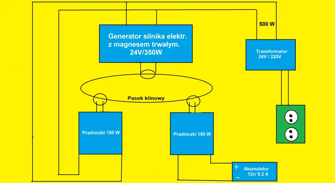 Schemat jak zrobić generator prądu 230V z alternatora: silnik 24V/350W napędza dwa prądnice 150W, które ładują akumulator 12V/8.2A. Transformator 24V/220V zasila gniazdka.