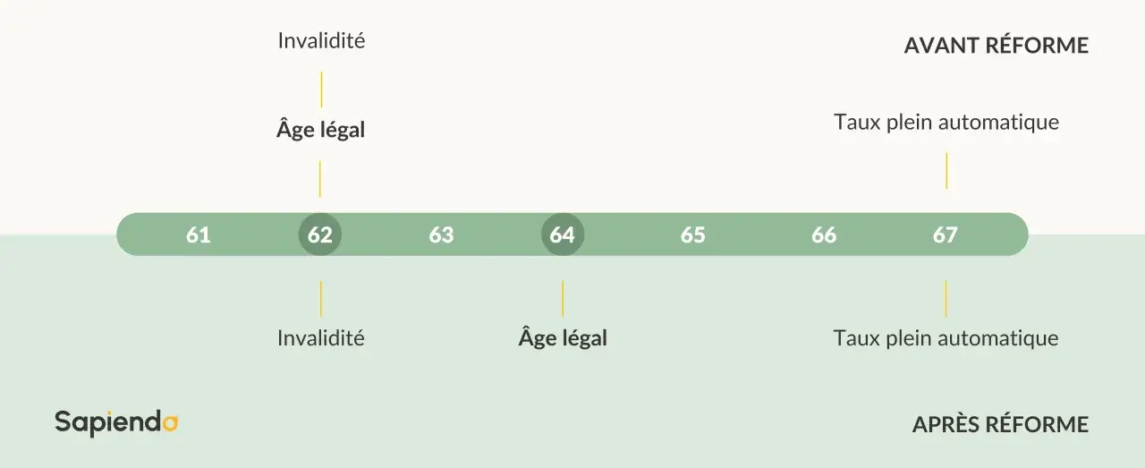 Comparaison des &acirc;ges l&eacute;gaux et invalidit&eacute; avant/apr&egrave;s r&eacute;forme. Un auto-entrepreneur peut &ecirc;tre concern&eacute; par l'invalidit&eacute; cat&eacute;gorie 1.