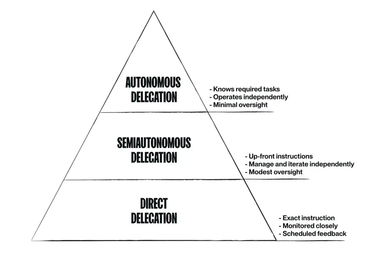 Pyramide illustrant les niveaux de délégation : directe, semi-autonome et autonome. Apprendre à déléguer efficacement est clé.