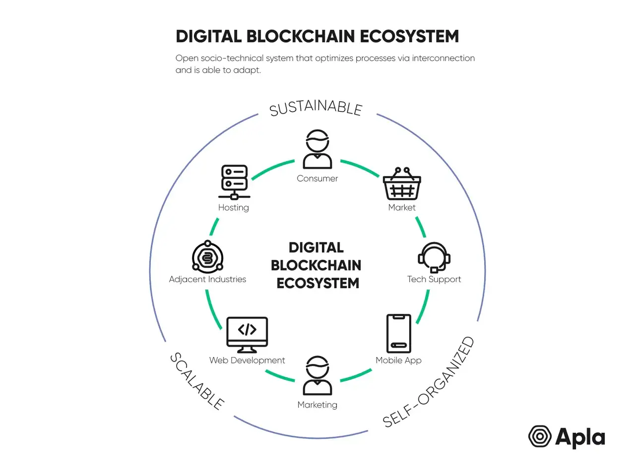 Das digitale Blockchain-Ökosystem zeigt, wie