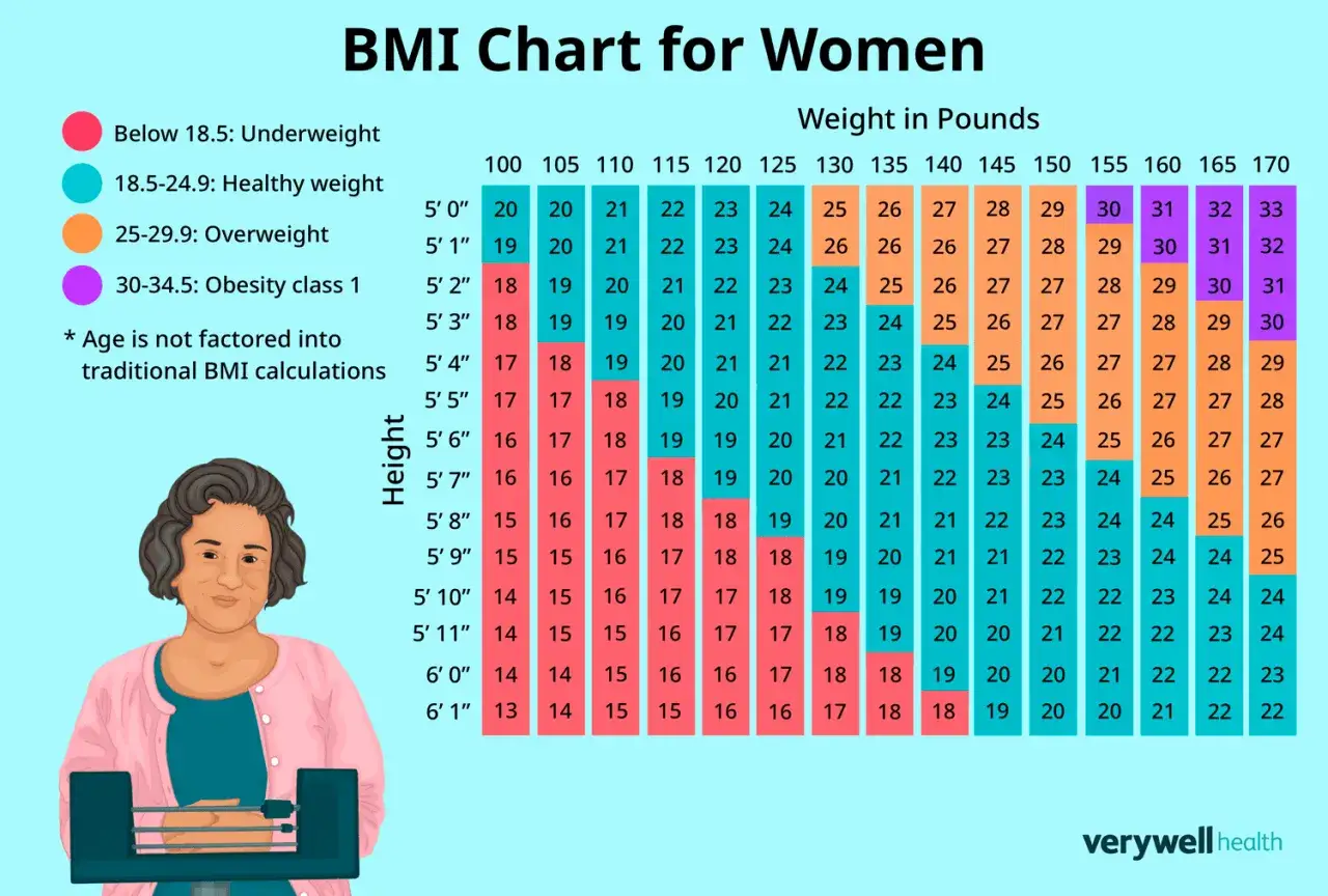Tableau IMC pour femmes : quel poids pour 1m60 femme ? Indiquez votre taille et poids pour connaître votre catégorie (sous-poids, poids santé, surpoids, obésité).
