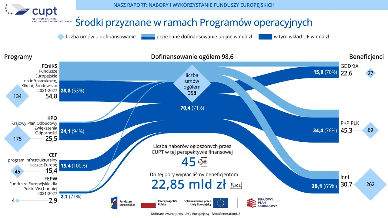 Wykres przedstawia środki przyznane beneficjentom w ramach programów operacyjnych.