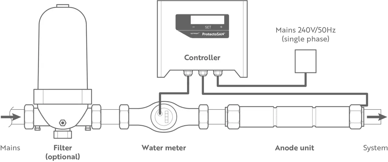 Schéma d'un système pour comment neutraliser le calcaire de l'eau : filtre, compteur, unité d'anode et contrôleur.