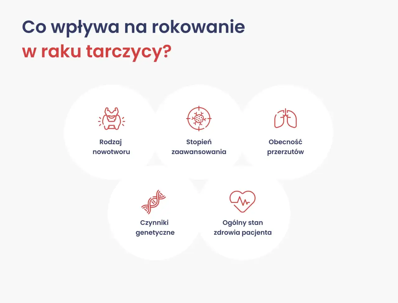 Czynniki wpływające na rokowanie w raku tarczycy: rodzaj nowotworu, stopień zaawansowania, przerzuty, czynniki genetyczne i og&oacute;lny stan zdrowia pacjenta. Czy rak tarczycy jest wyleczalny? To zależy od tych czynnik&oacute;w.