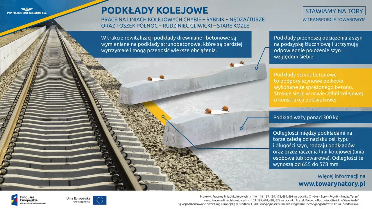 Rodzaje podkład&oacute;w kolejowych: strunobetonowe, przenoszące obciążenia z szyn na podsypkę.
