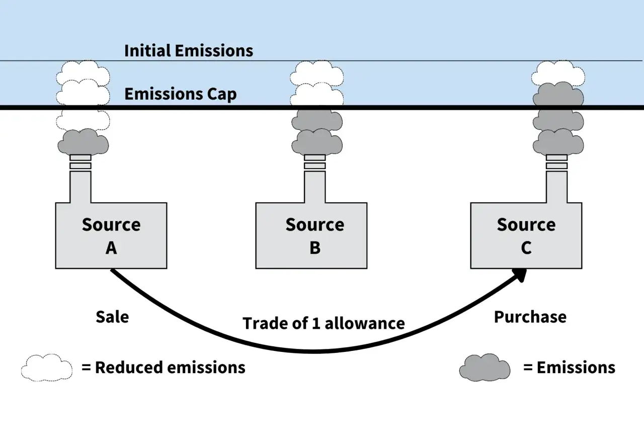 Schema zeigt Emissionshandel: Quelle A verkauft Emissionsrechte an Quelle C. Vorteile und Nachteile des Emissionshandels werden hier illustriert.