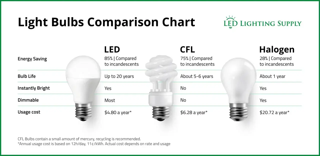 Wykres porównuje żarówki: LED (85% oszczędności energii), CFL (75%) i halogenowe (28%). LED są najbardziej energooszczędne.