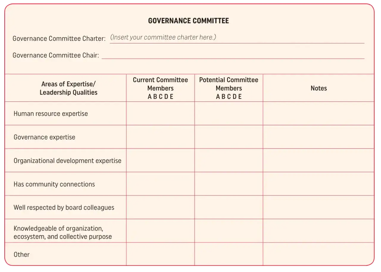 Governance committee skills matrix for nonprofit compliance, detailing expertise areas like human resources and organizational development for current and potential members.