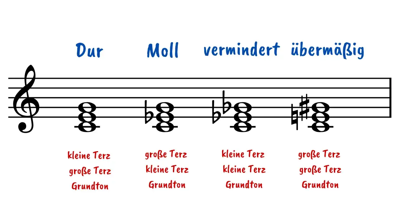Notenbeispiele für Dur, Moll, vermindert und übermäßig. Die Akkorde zeigen Intervalle wie kleine Terz und große Terz über dem Grundton.
