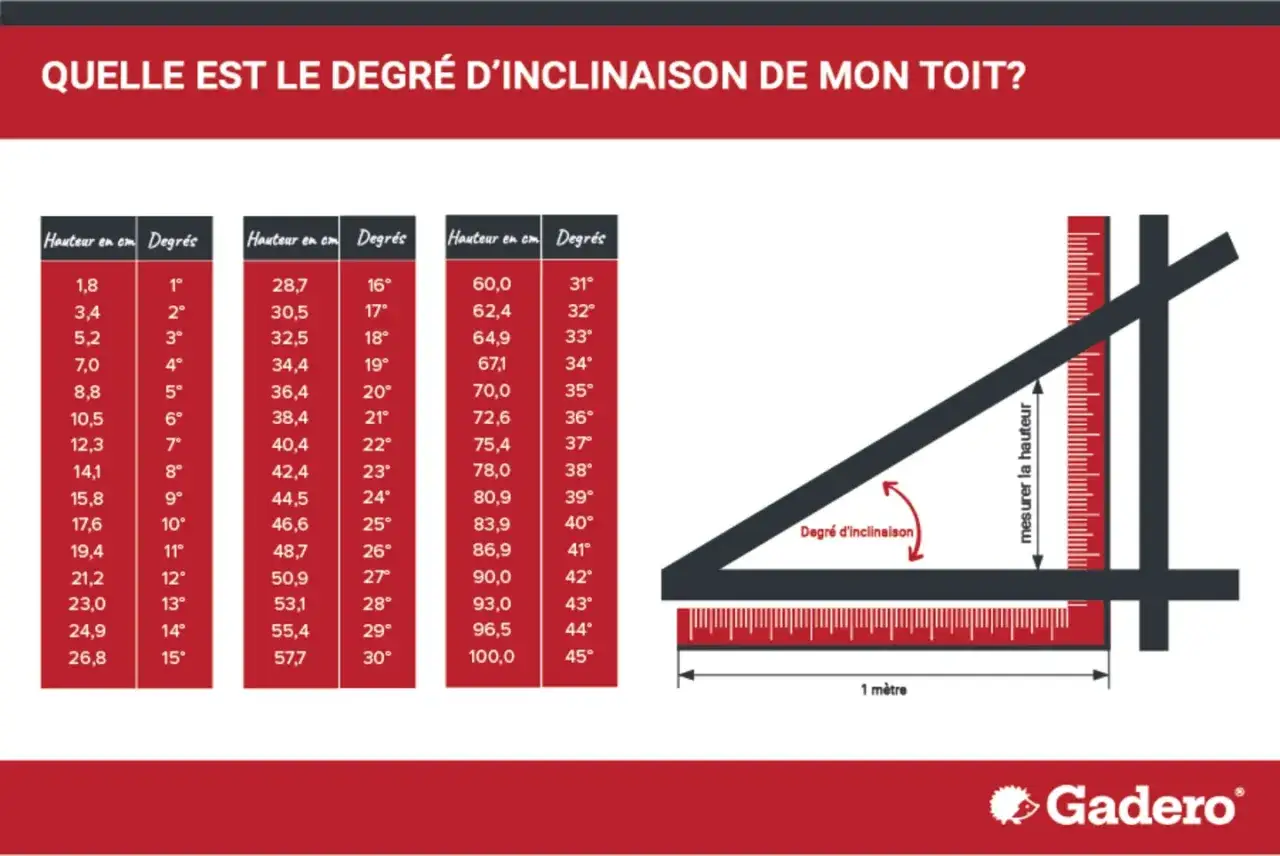 Tableau pour construire un toit 1 pente : hauteur en cm vs degrés d'inclinaison. Illustration montre comment mesurer.