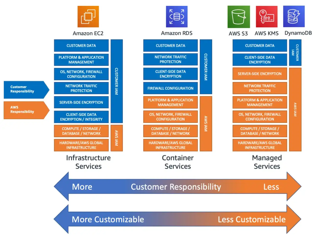 Sch&eacute;ma comparant la responsabilit&eacute; client et AWS pour les services d'infrastructure, conteneur et g&eacute;r&eacute;s, comme une landing zone GCP.