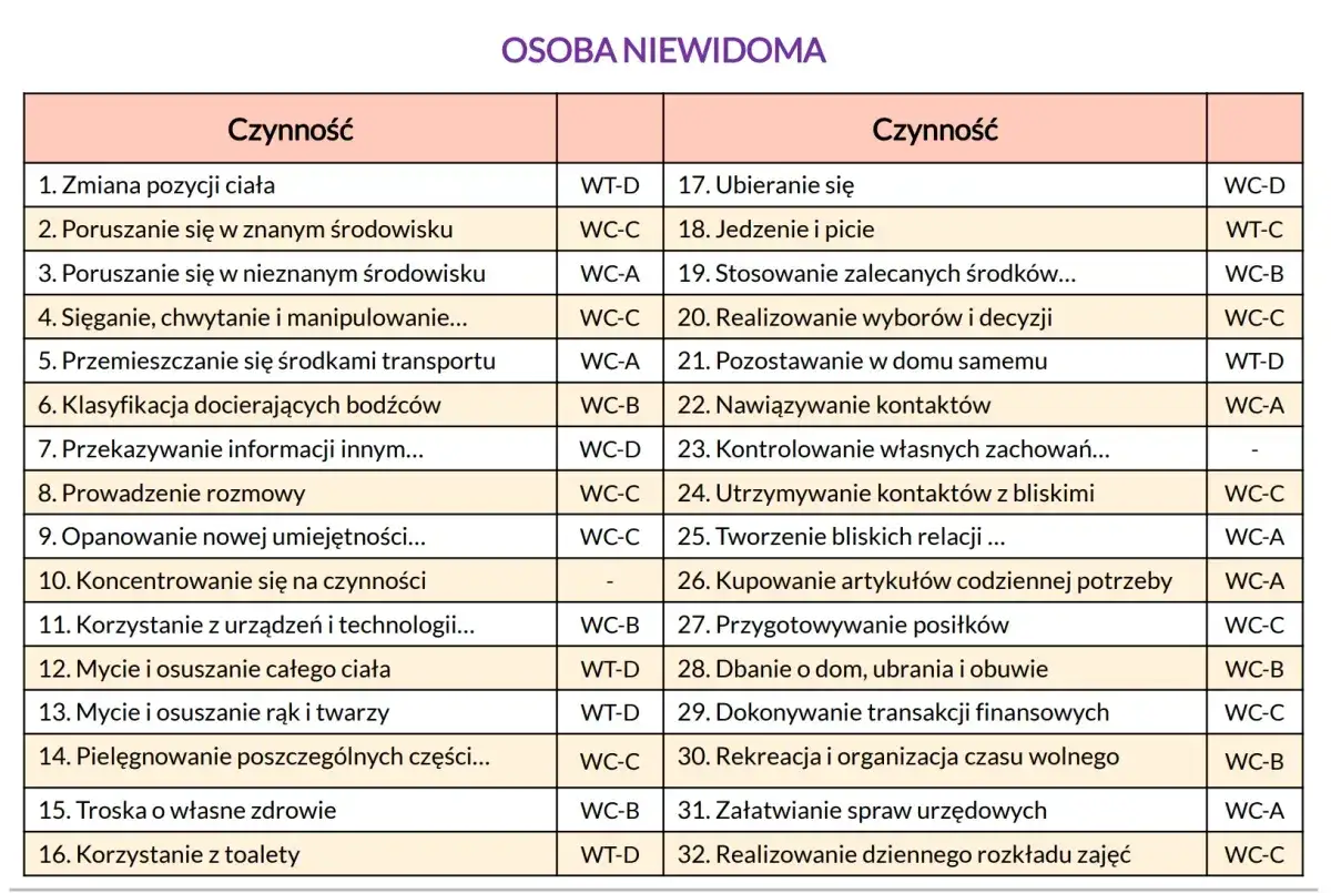 Tabela przedstawia rodzaje niepełnosprawności i czynności, które mogą być utrudnione dla osoby niewidomej, np. poruszanie się, ubieranie, czy załatwianie spraw urzędowych.