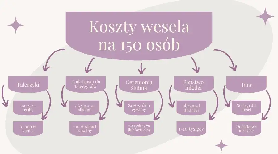 kosztorys wesela na 150 os&oacute;b, wykres wydatk&oacute;w ślubnych