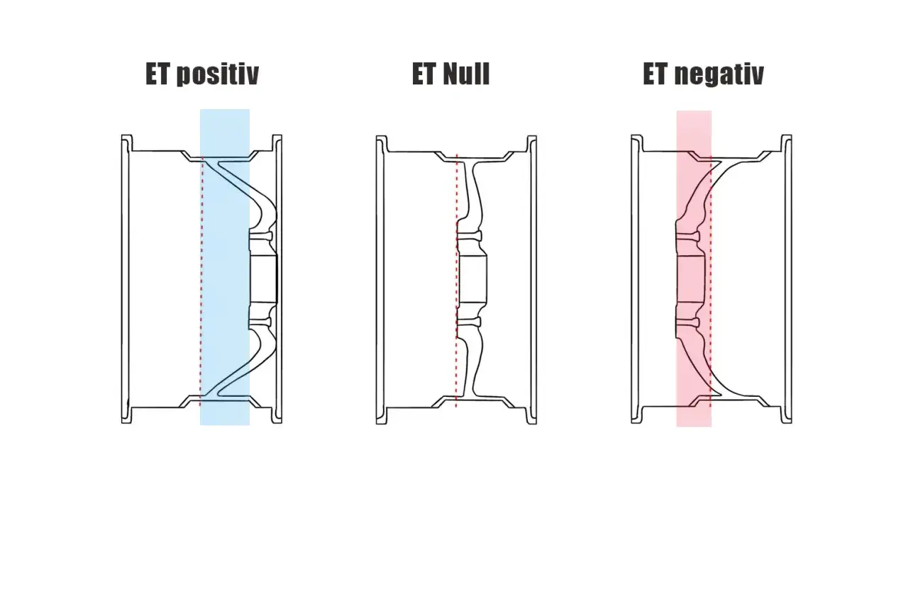 Illustrationen zeigen drei Felgen mit unterschiedlichem Einpresstiefen (ET): positiv, null und negativ.
