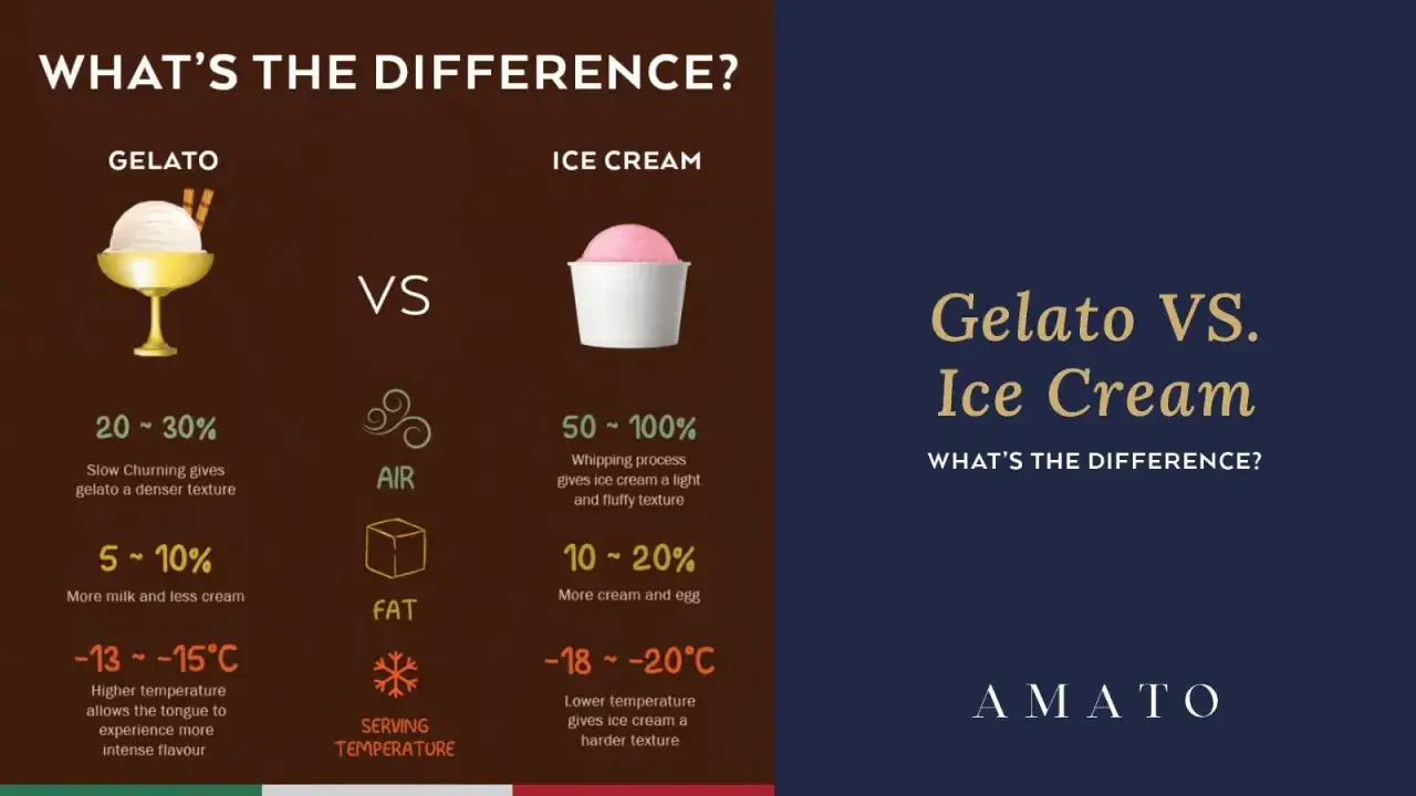 Porównanie gelato i lodów: gelato ma mniej powietrza (20-30%), więcej mleka (5-10%) i jest serwowane cieplejsze (-13-15°C), co daje gęstszą, intensywniejszą konsystencję.