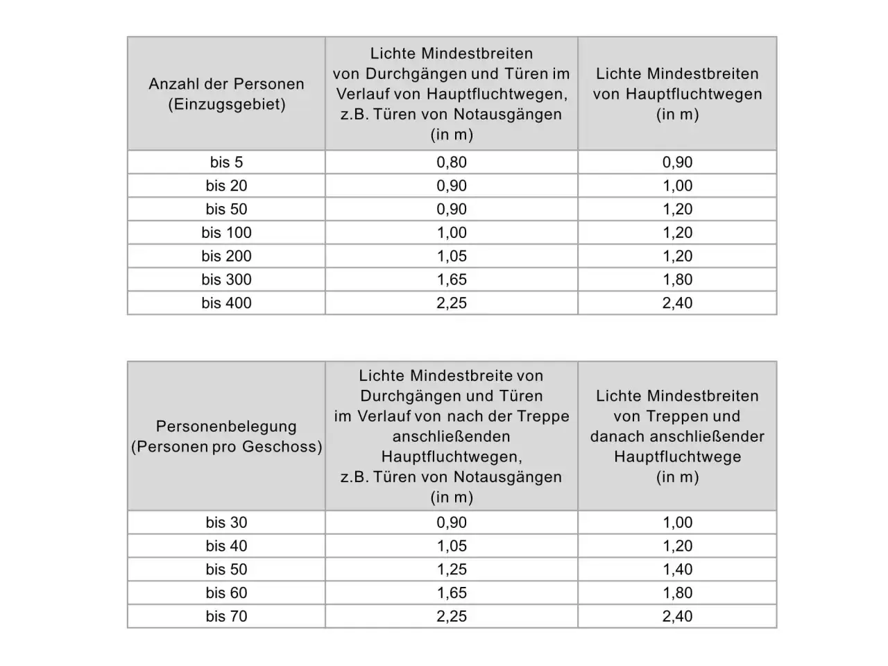 Tabellen zeigen Mindestbreiten f&uuml;r Fluchtwege, wichtig beim **Treppe bauen**.