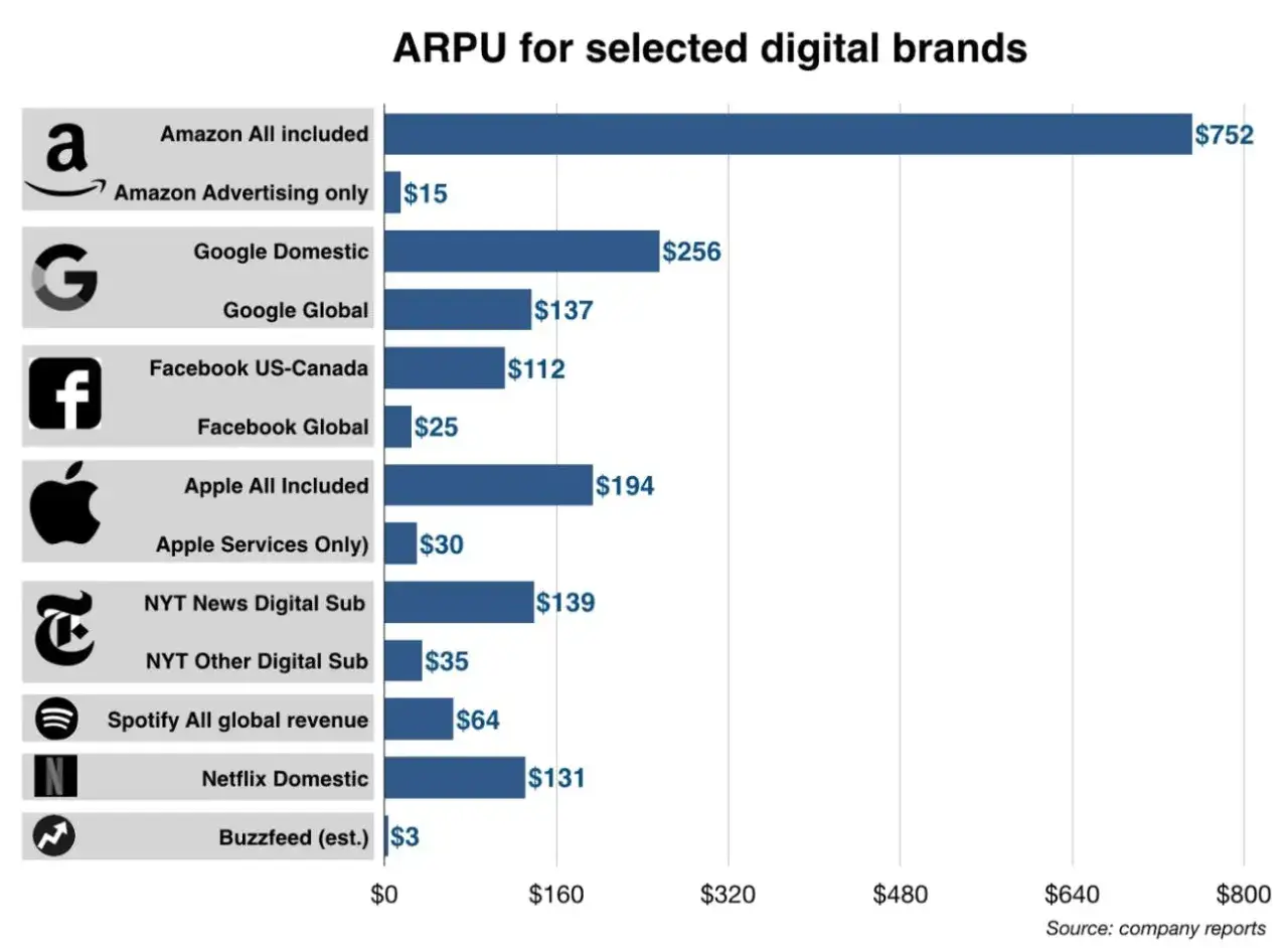 Gráfico de barras muestra el ARPU (ingreso promedio por usuario) de marcas digitales. Amazon lidera con $752.
