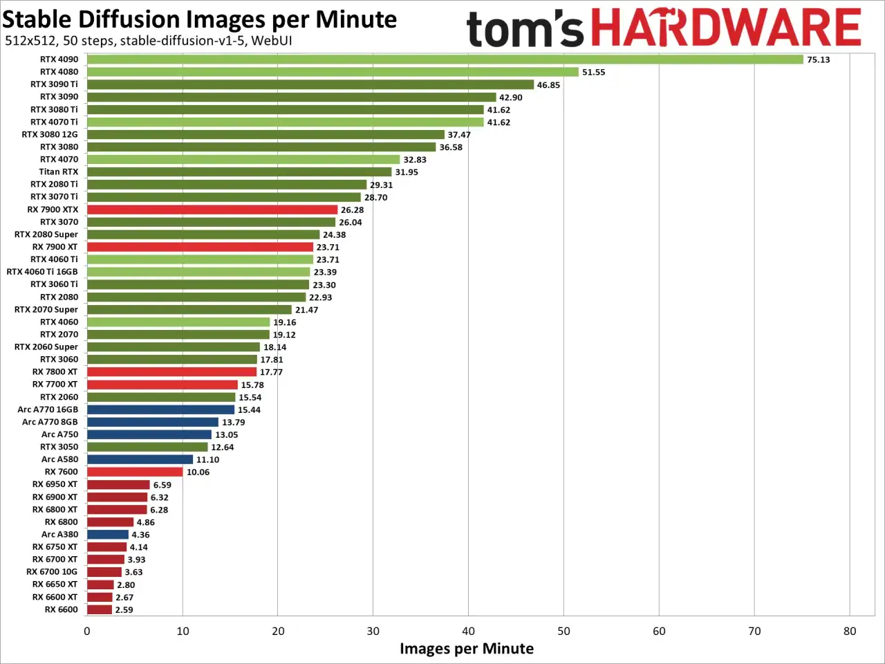 Vergleich: RX 6650 XT (2,80 Bilder/Min) vs. RTX 3060 (17,81 Bilder/Min) bei Stable Diffusion.