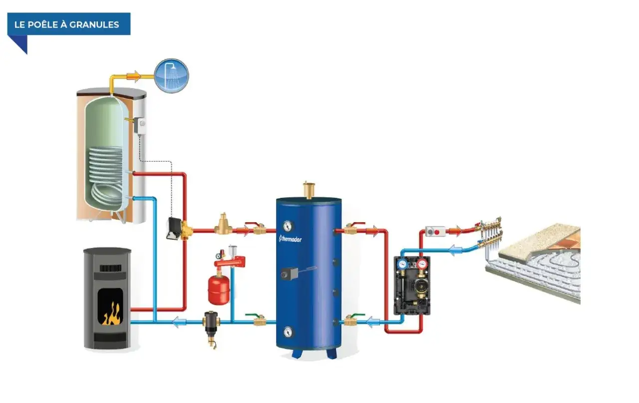 Schéma de branchement poêle à granulé hydro aux radiateurs et plancher chauffant. Système de chauffage centralisé.