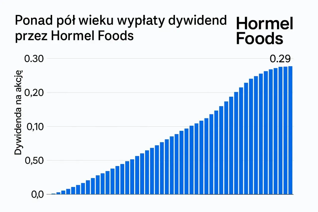 Wykres słupkowy pokazuje wzrost dywidendy na akcję sp&oacute;łki Hormel Foods, jednej z amerykańskich sp&oacute;łek dywidendowych, od ponad p&oacute;ł wieku.
