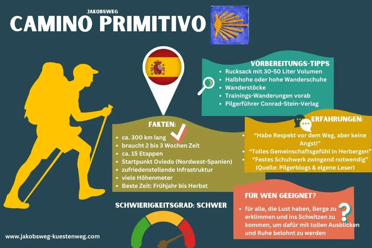 Der Jakobsweg Primitivo: 300 km, 15 Etappen, Start in Oviedo. Tipps & Erfahrungen f&uuml;r Pilger. Schwer, aber lohnend!