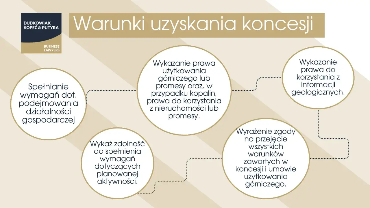 Schemat warunków uzyskania koncesji: spełnianie wymagań, wykazanie prawa do użytkowania, informacji geologicznych i zgody na przejęcie warunków.