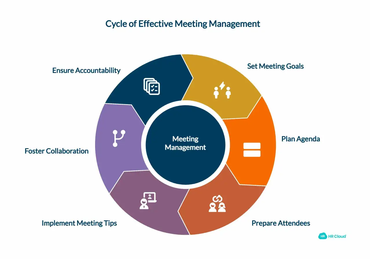 Un plan de communication exemple pour une gestion de réunion efficace : fixer des objectifs, préparer l'ordre du jour, préparer les participants, mettre en œuvre des astuces, favoriser la collaboration et assurer la responsabilité.