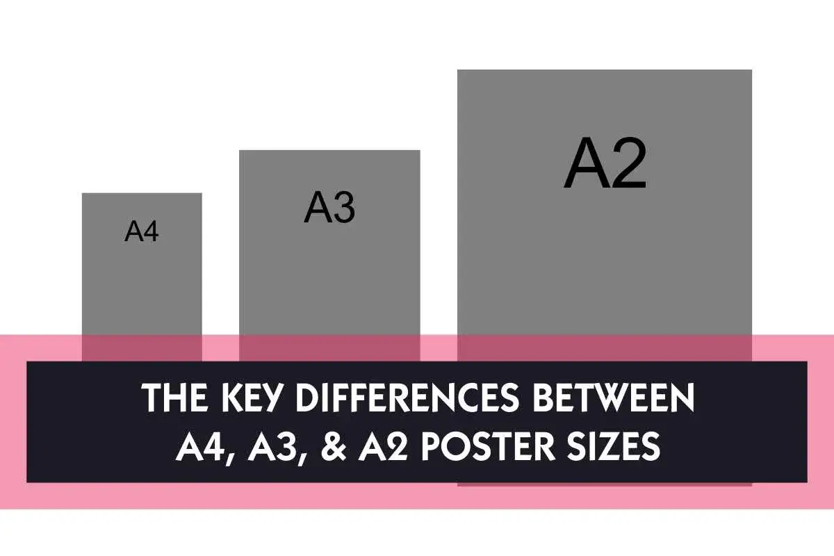 Comparativa visual de tama&ntilde;os de p&oacute;ster: A4, A3 y A2. El documento A3 se muestra como un tama&ntilde;o intermedio.
