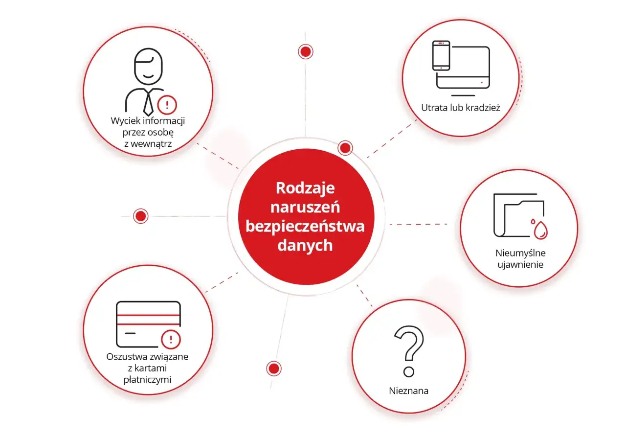 Rodzaje naruszeń bezpieczeństwa danych: wyciek danych przez osobę z wewnątrz, utrata lub kradzież, nieumyślne ujawnienie, oszustwa kartowe, nieznana przyczyna.