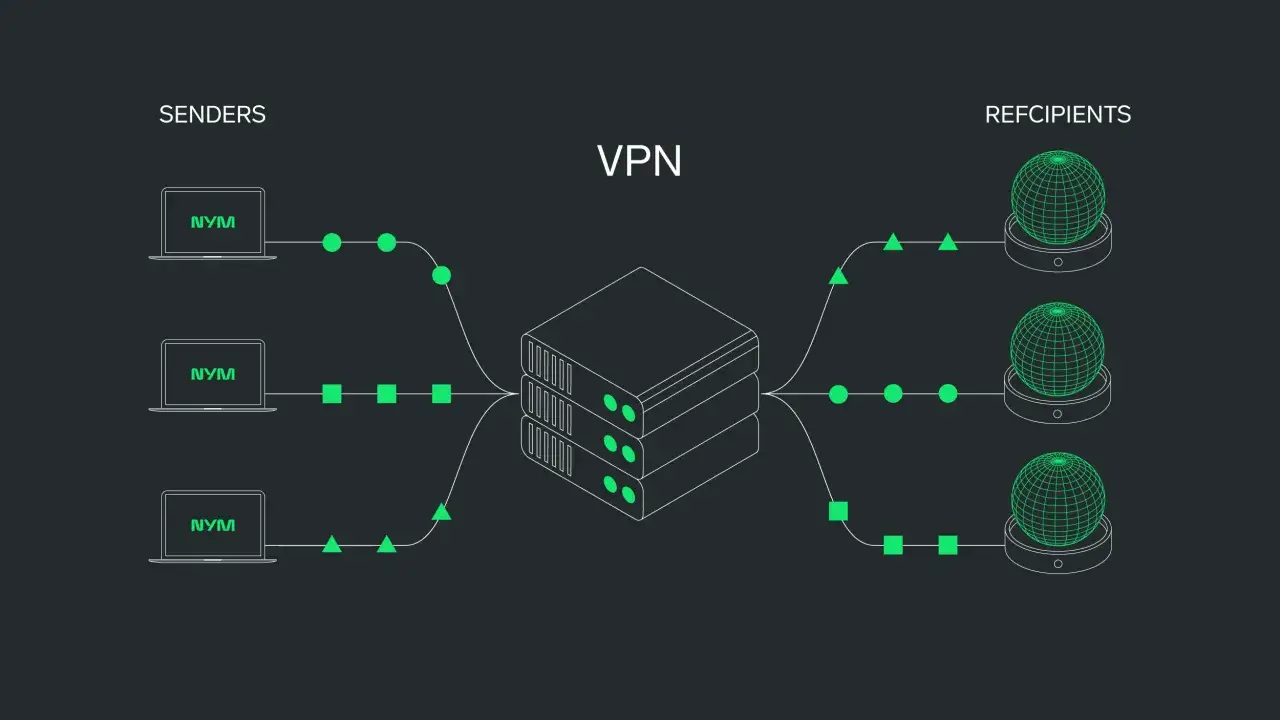 Three NYM laptops connect to a VPN server, sending data packets represented by green shapes to three globe icons labeled