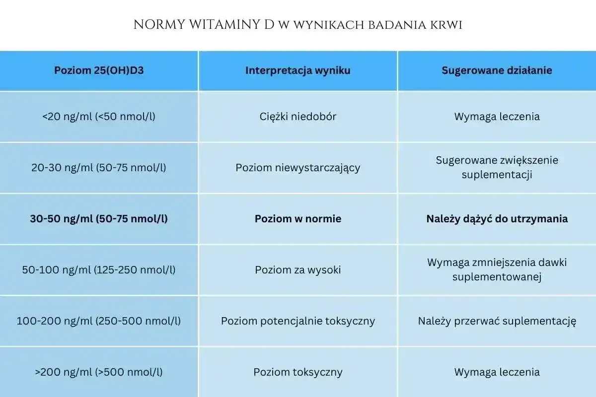 Tabela norm witaminy D. Niski poziom (<20 ng/ml) wskazuje na ciężki niedobór witaminy D, wymagający leczenia.
