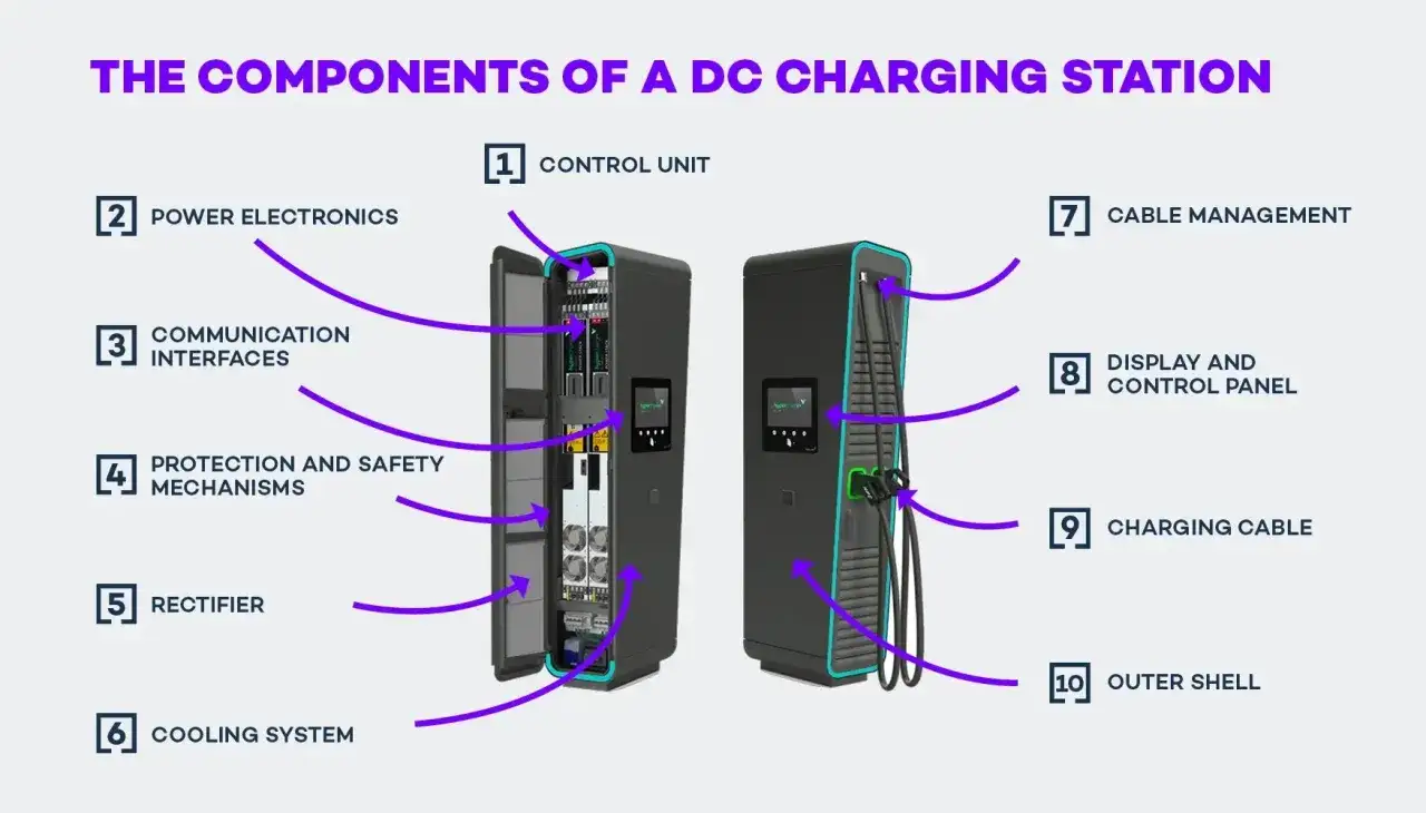 Schema di una wallbox corrente continua, con componenti interni ed esterni evidenziati: unit&agrave; di controllo, elettronica di potenza, interfaccia di comunicazione, sistemi di sicurezza, raddrizzatore, raffreddamento, gestione cavi, display, cavo e guscio...