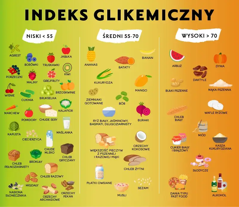 produkty o wysokim indeksie glikemicznym