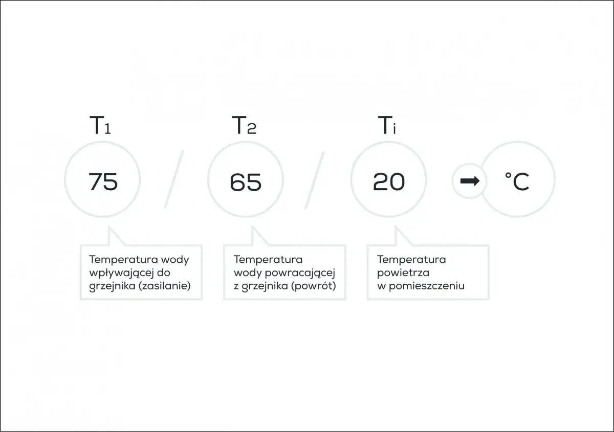 Temperatura wody zasilającej 75&deg;C, powracającej 65&deg;C, a powietrza w pomieszczeniu 20&deg;C. Obliczenie jaka moc grzejnika na 20m2 jest potrzebna.