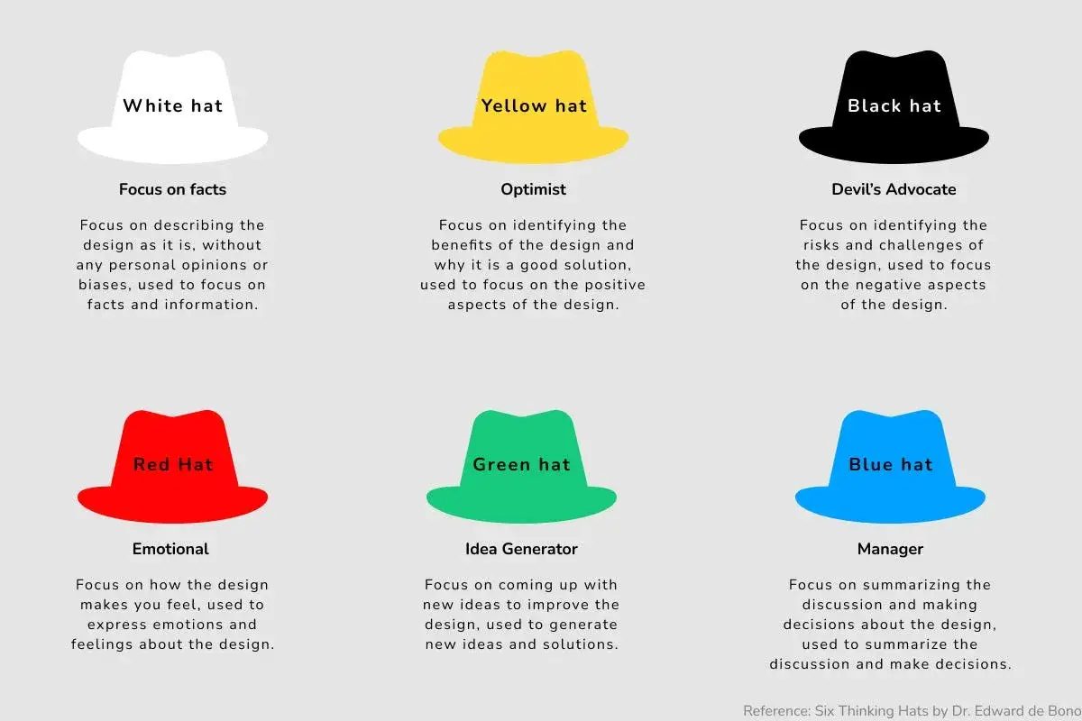 Sei cappelli per pensare: esempio pratico di approcci diversi (fatti, ottimista, critico, emotivo, idee, manager) per analizzare un design.